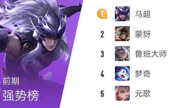 官方发布英雄前期强势榜 滚雪球的优势就靠他们来打出