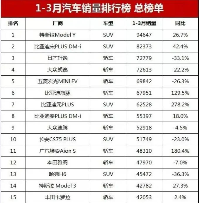 一季度国内汽车销量排行榜公布