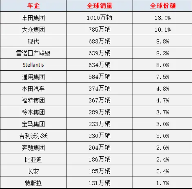 2022年全球汽车销量榜公布，三家中国车企逼近前十
