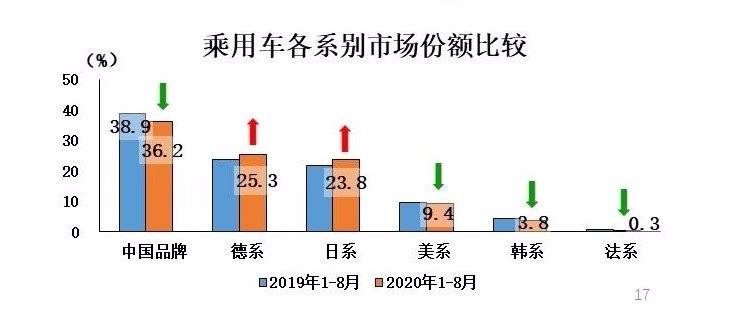 汽车新闻:德系日系在中国市场销量上升。