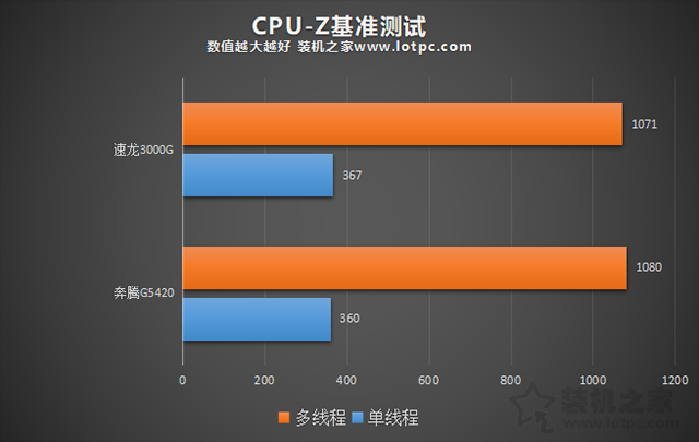 AMD速龙3000G和200GE以及奔腾G5420对比性能评测